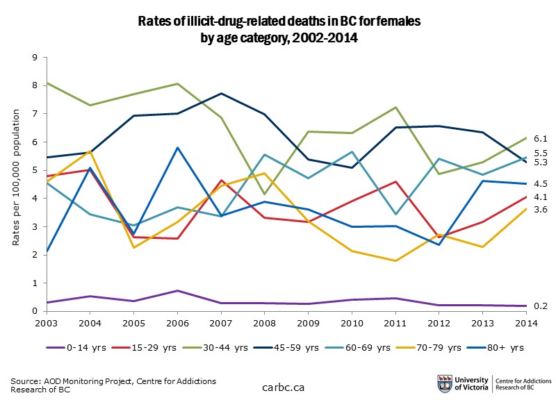 A graph of alcohol-related deaths for females in BC